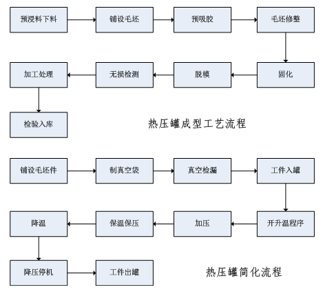 热压罐成型工艺流程图