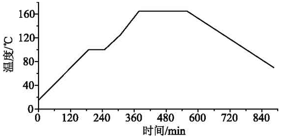 热压罐固化温度曲线